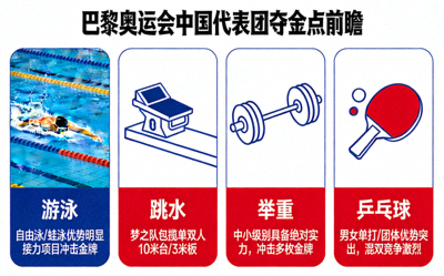 巴黎奥运会中国代表团夺金点前瞻：游泳、跳水、举重、乒乓球等项目实力评估