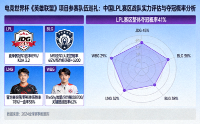 电竞世界杯《英雄联盟》项目参赛队伍巡礼：中国LPL赛区战队实力评估与夺冠概率分析