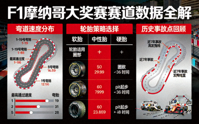 F1摩纳哥大奖赛赛道数据全解：弯道速度、轮胎策略与历史事故点回顾