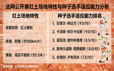 网球大满贯法网公开赛红土场地特性解读与种子选手适应能力排名